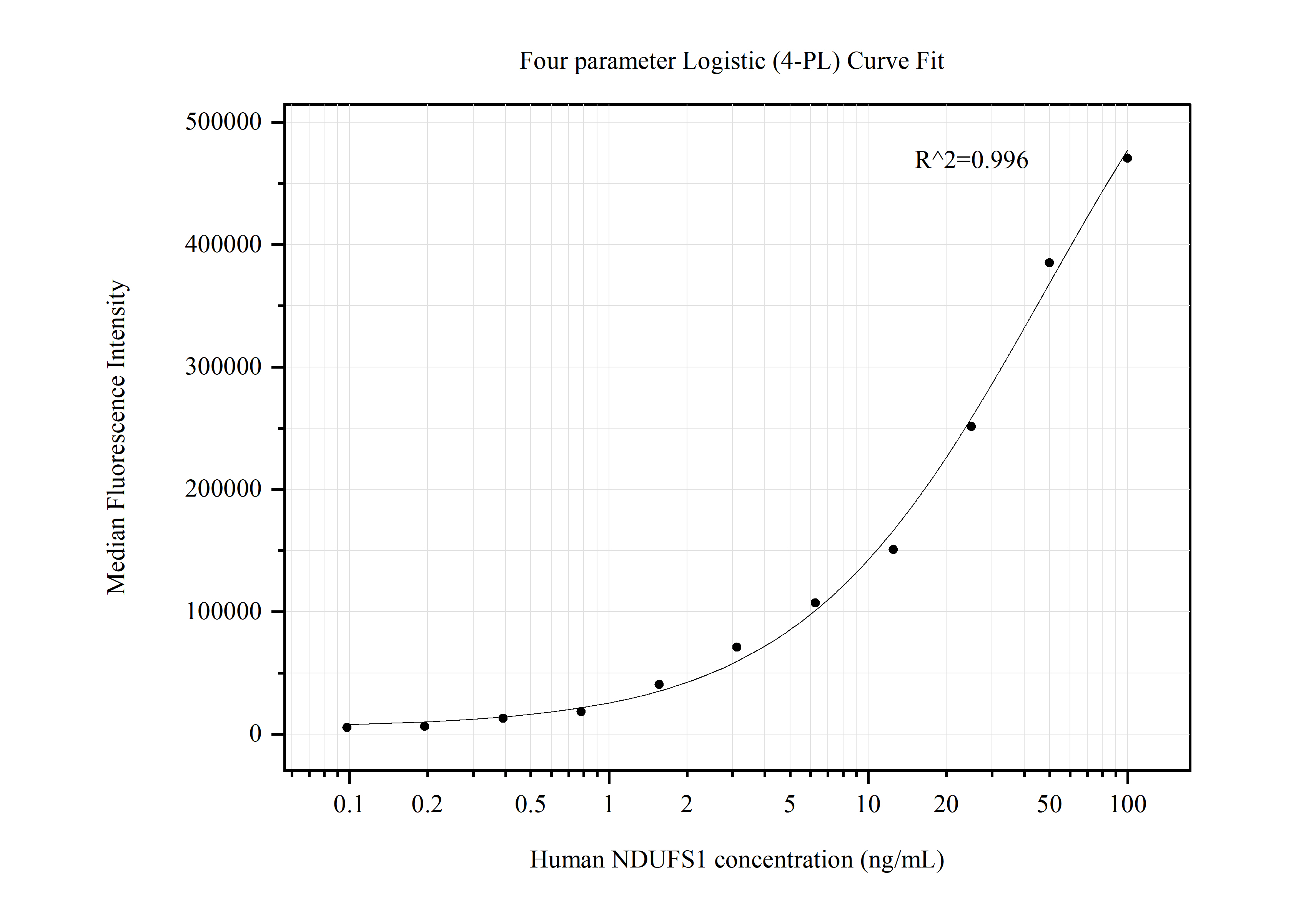 Cytometric bead array standard curve of MP50476-1